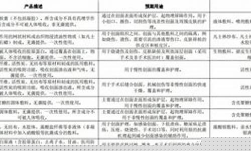 医用冷敷贴原料目录-冷敷敷料商标分类标准是什么级别