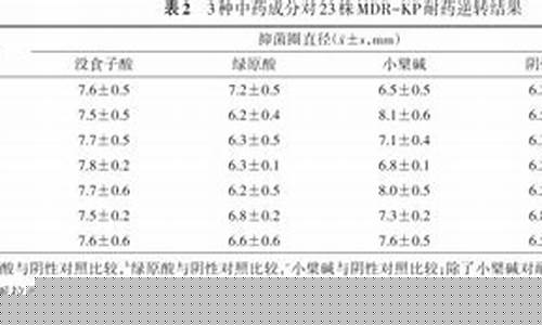 中药抑菌液成分分析表格-中药抑菌液成分分析表